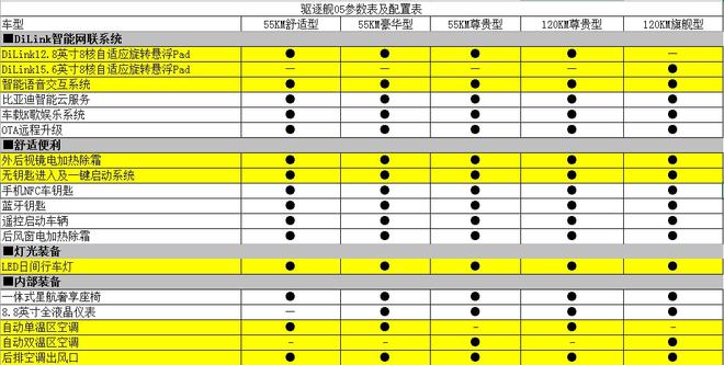 比亚迪驱逐舰05配置解析 超17项全系标配