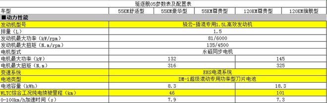 比亚迪驱逐舰05配置解析 超17项全系标配