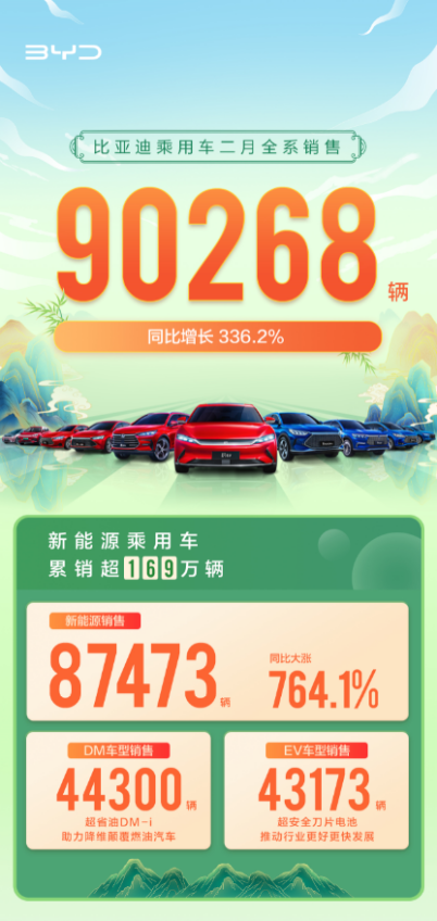 比亚迪新能源2月销量87473，同比猛增764.1%