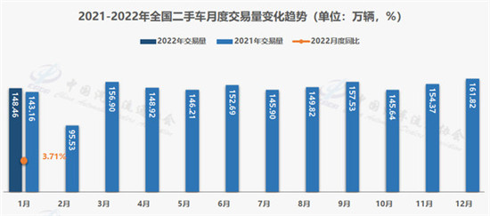 1月二手车交易148.46万辆 电动汽车保值率持续提高