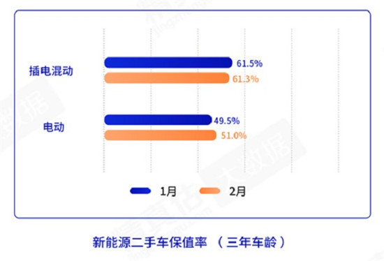 1月二手车交易148.46万辆 电动汽车保值率持续提高