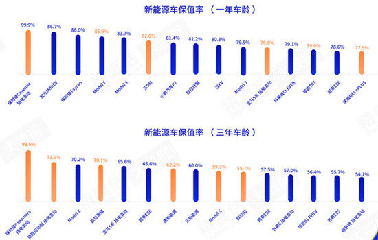 1月二手車交易14846萬輛電動汽車保值率持續提高