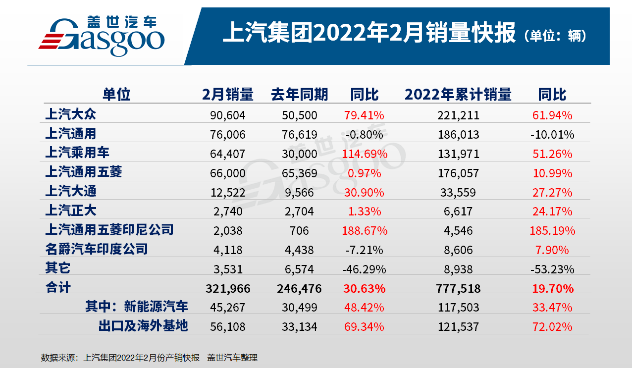 上汽集团2月销量同比增长三成，上汽大众再现高增长态势