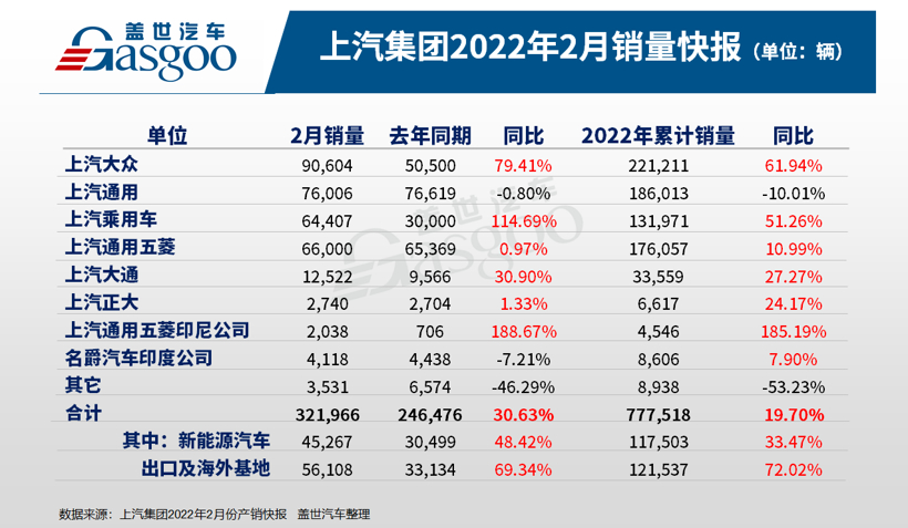 上汽集团2月销量同比增长三成，上汽大众再现高增长态势