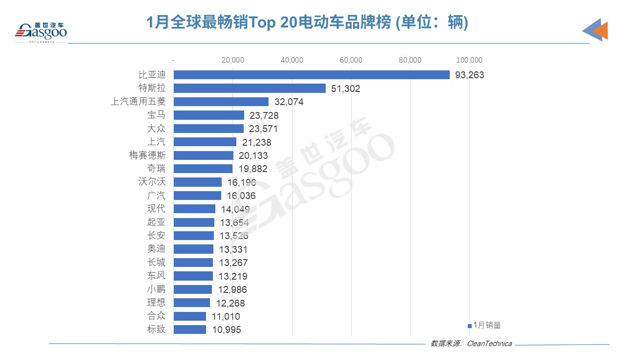 1月全球电动车销量榜：仅3款外国车上榜，Model 3跌下神坛