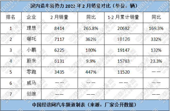 关注排名 淡化梯队,”蔚小理”以新品蓄力