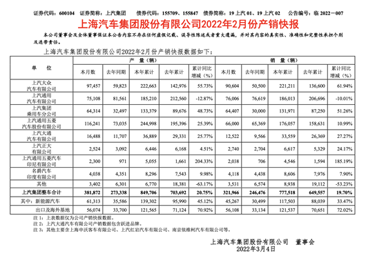 2月销量同增30.6%，上汽迎来“新三驾马车”