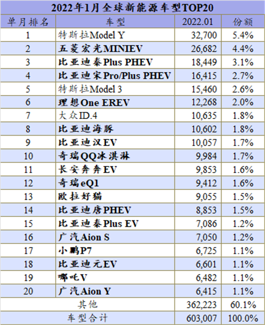 1月全球新能源：自主“称霸”全球