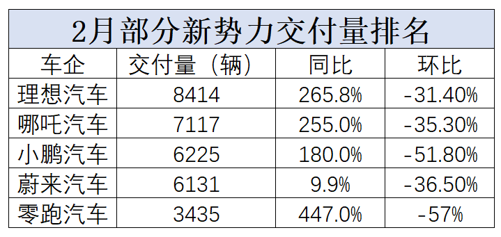 2月6家新能源车企销量破万，油价上涨进一步利好市场