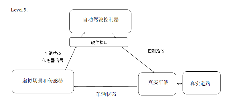 【虹科案例】驱动自动驾驶最后一公里