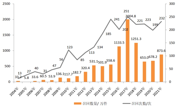 市场监管总局:截至2021年底,累计召回汽车9130万辆