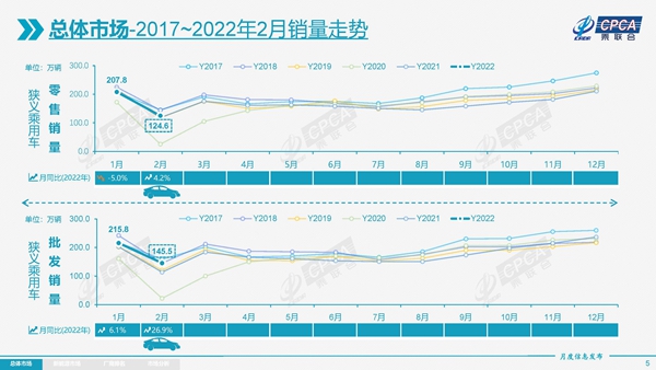 乘联会:2月乘用车同比上涨4.2%,全年有望增长5%