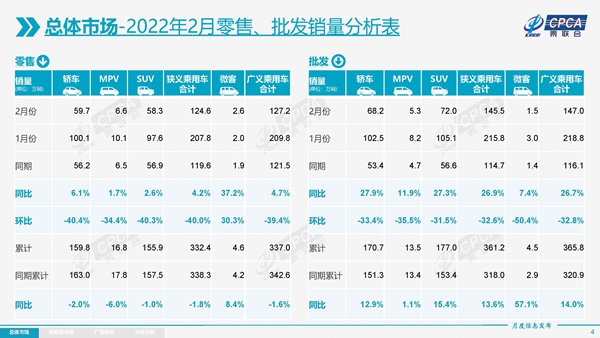 乘联会:2月乘用车同比上涨4.2%,全年有望增长5%