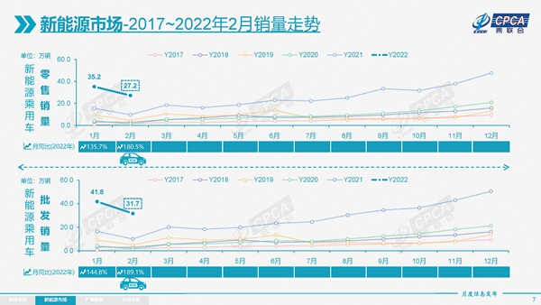 乘联会:2月乘用车同比上涨4.2%,全年有望增长5%