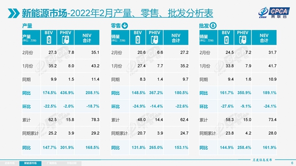 乘联会:2月乘用车同比上涨4.2%,全年有望增长5%