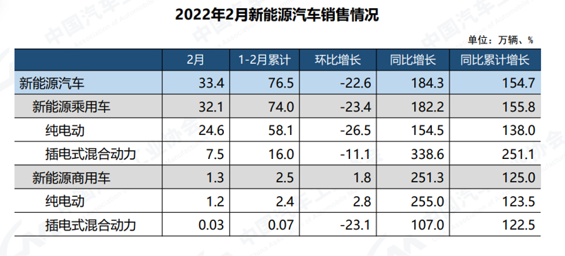 中汽协：2月新能源车销量33.4万辆，推动当月汽车产销同比大幅增长