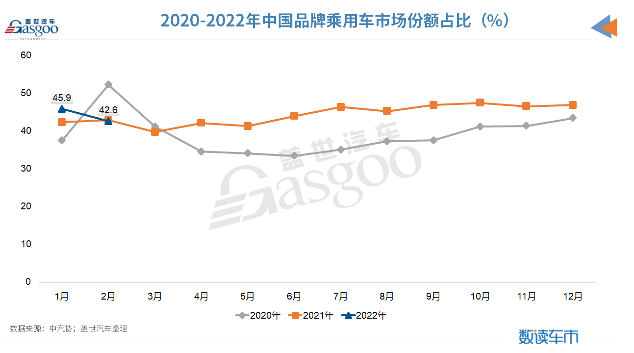 产销同比大涨、环比却大跌，2月车市到底经历了啥？