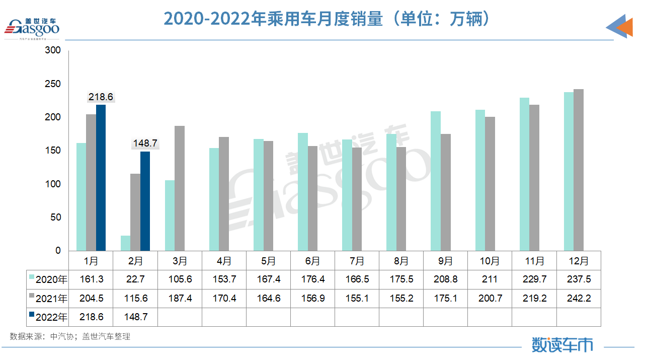 产销同比大涨、环比却大跌，2月车市到底经历了啥？