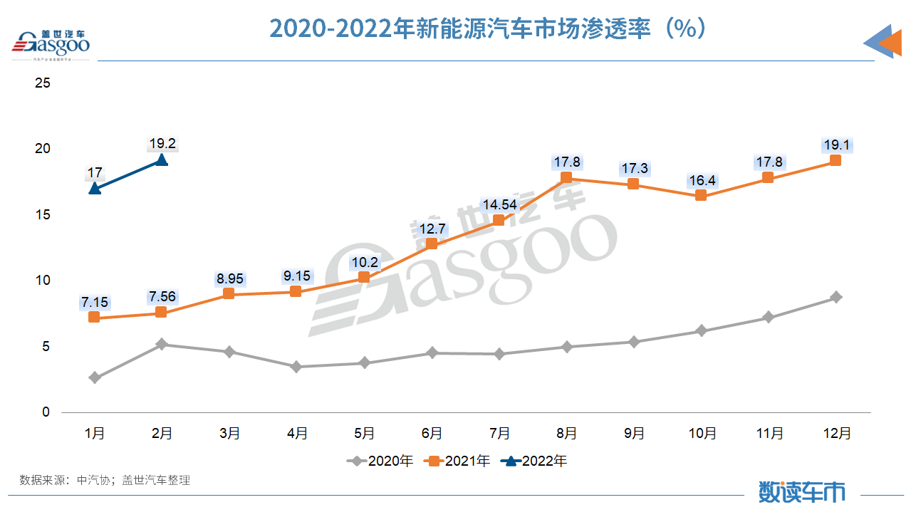 产销同比大涨、环比却大跌，2月车市到底经历了啥？