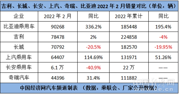 比亚迪借新能源突袭，“自主三强”格局生变