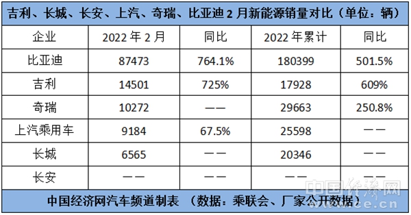 比亚迪借新能源突袭，“自主三强”格局生变