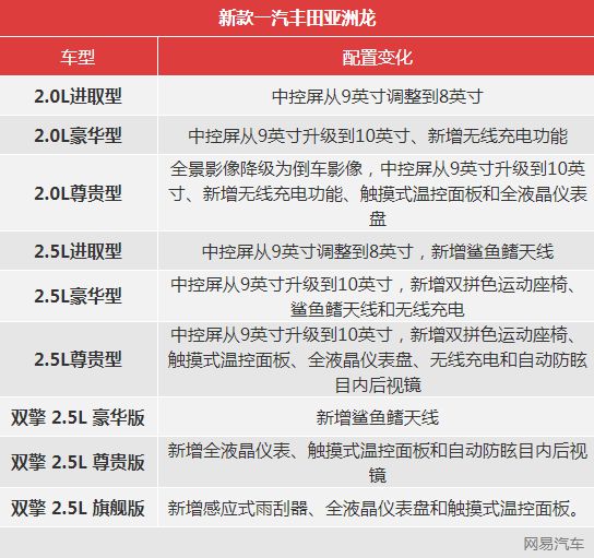 丰田新款亚洲龙或28日上市 增远程控制功能