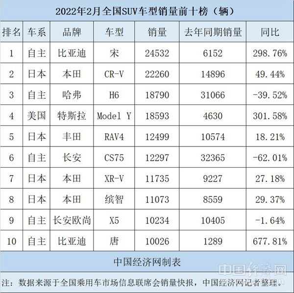 2月SUV:新能源占据上风,比亚迪宋首夺冠军