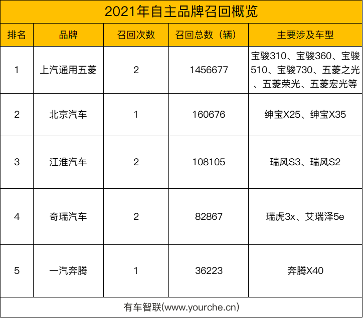 又是一年315 盘点2021年有哪些车型曾被大规模召回