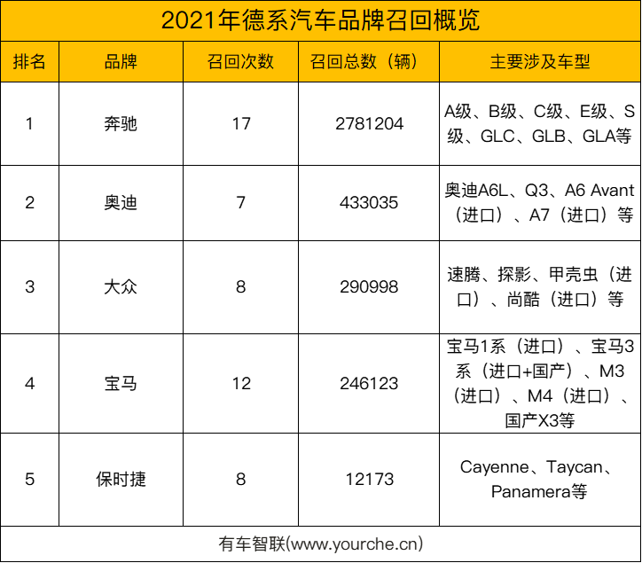 又是一年315 盘点2021年有哪些车型曾被大规模召回