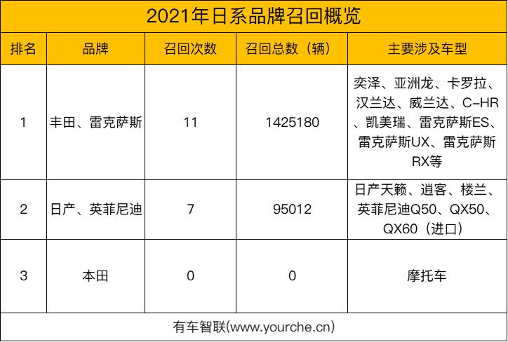 又是一年315 盘点2021年有哪些车型曾被大规模召回