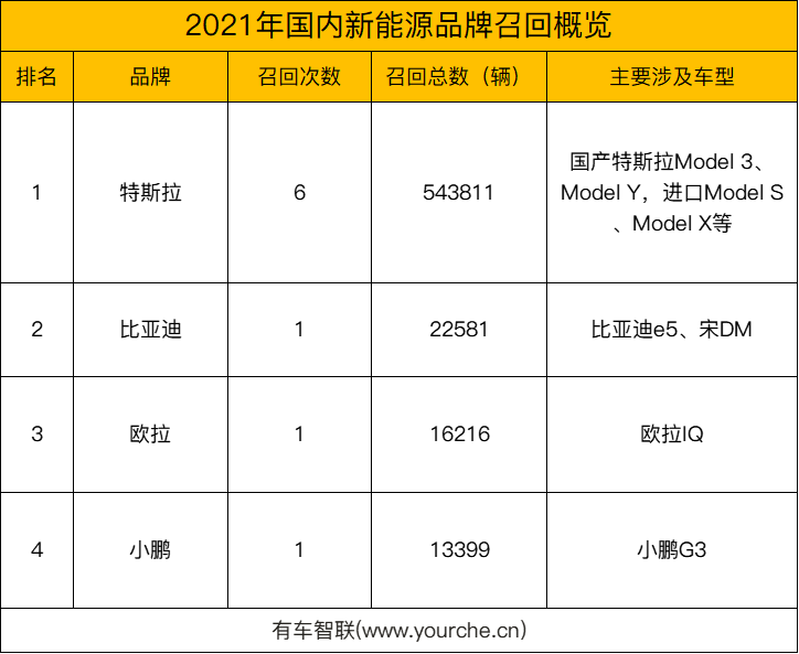 又是一年315 盘点2021年有哪些车型曾被大规模召回