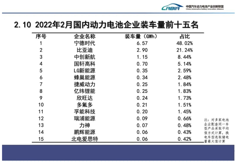 2月国内动力电池装车量同比大增145%，磷酸铁锂涨超2倍，二线厂商份额提升