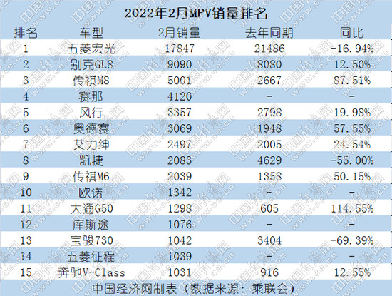 传祺M8归位,赛那跻身前四 MPV头部效应明显