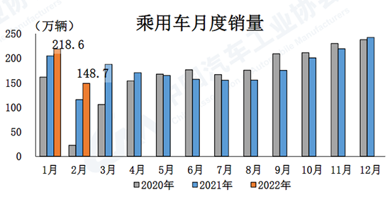 汽车产销同比