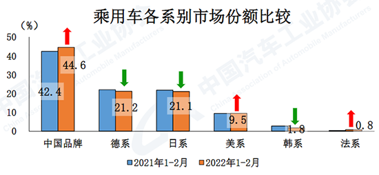 汽车产销同比