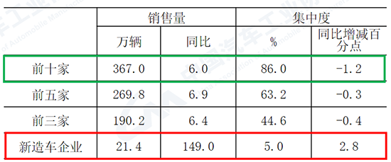 汽车产销同比