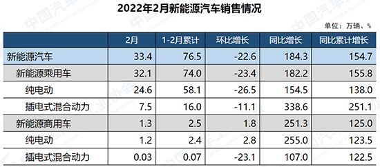 汽车产销同比