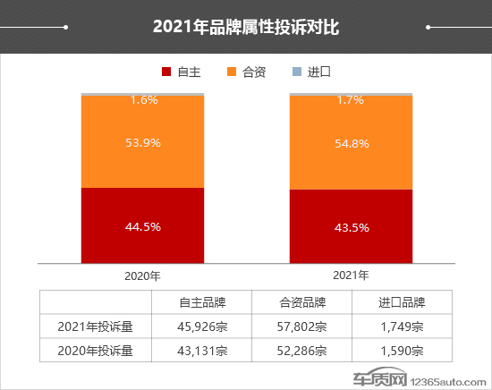 2021年度车质网投诉分析总结报告