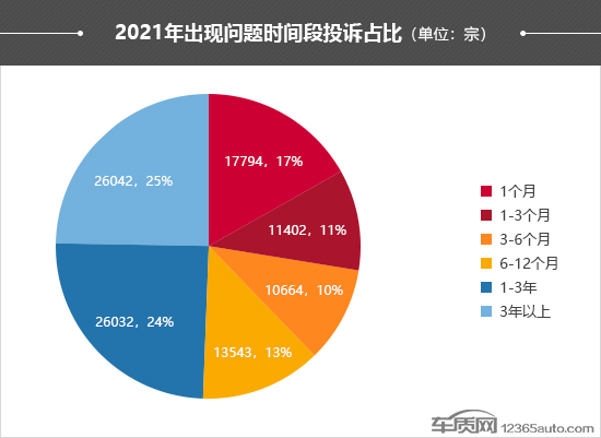 2021年度车质网投诉分析总结报告