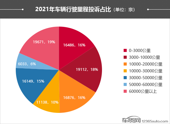 2021年度车质网投诉分析总结报告