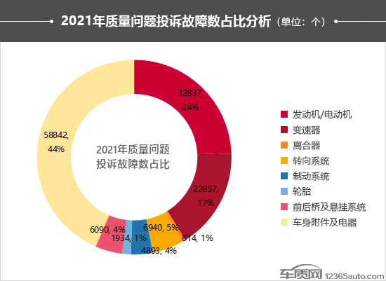 2021年度车质网投诉分析总结报告