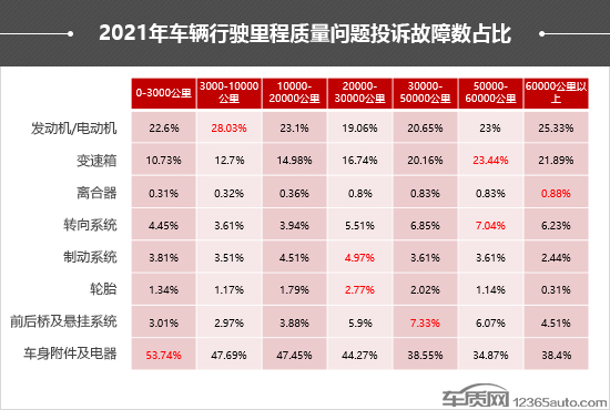 2021年度车质网投诉分析总结报告