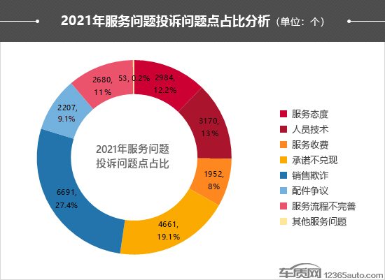 2021年度车质网投诉分析总结报告