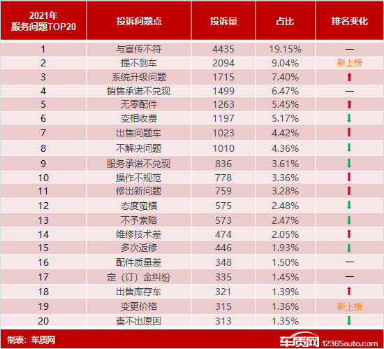 2021年度车质网投诉分析总结报告