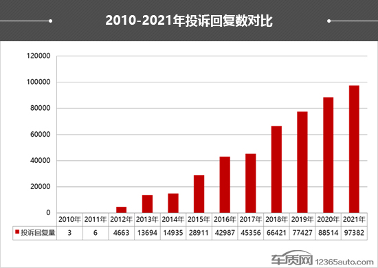 2021年度车质网投诉分析总结报告