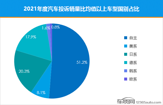 2021年度国内汽车投诉销量比排行榜