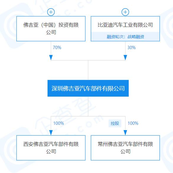 比亚迪、佛吉亚合资公司在西安设立子公司