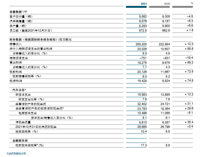 同比下降6.3% 大众汽车2021财年销售收入增长接近翻倍