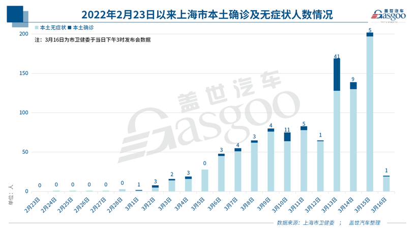 特斯拉上海工厂将在3月16日和17日停产