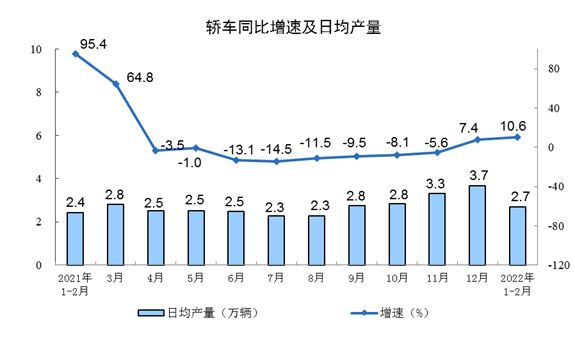 1-2月规上工业增加值增7.5% 汽车带动社零总额增长